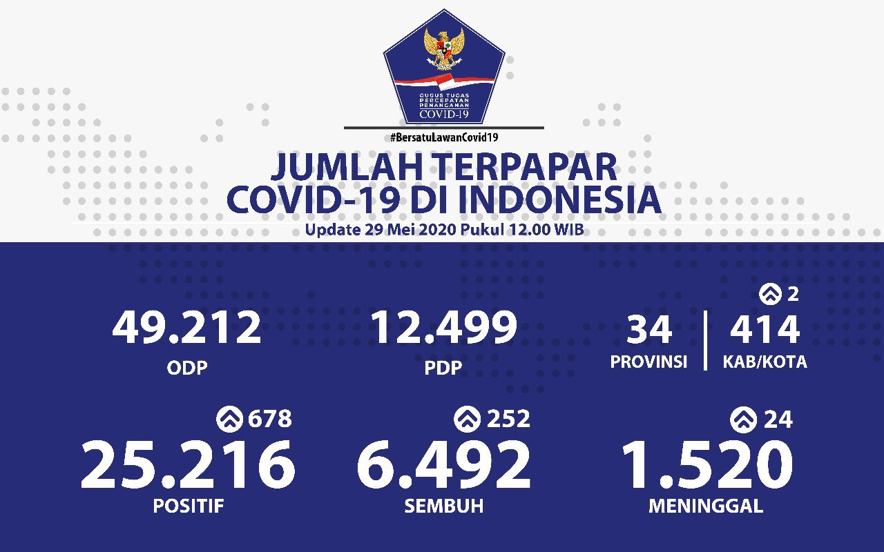 Update 29 Mei 2020 Infografis Covid-19